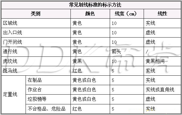  5S管理中工廠車間地面劃線標(biāo)準(zhǔn)有哪些？5個(gè)要點(diǎn)全面掌握車間倉庫地面劃線標(biāo)準(zhǔn)。（圖文）
